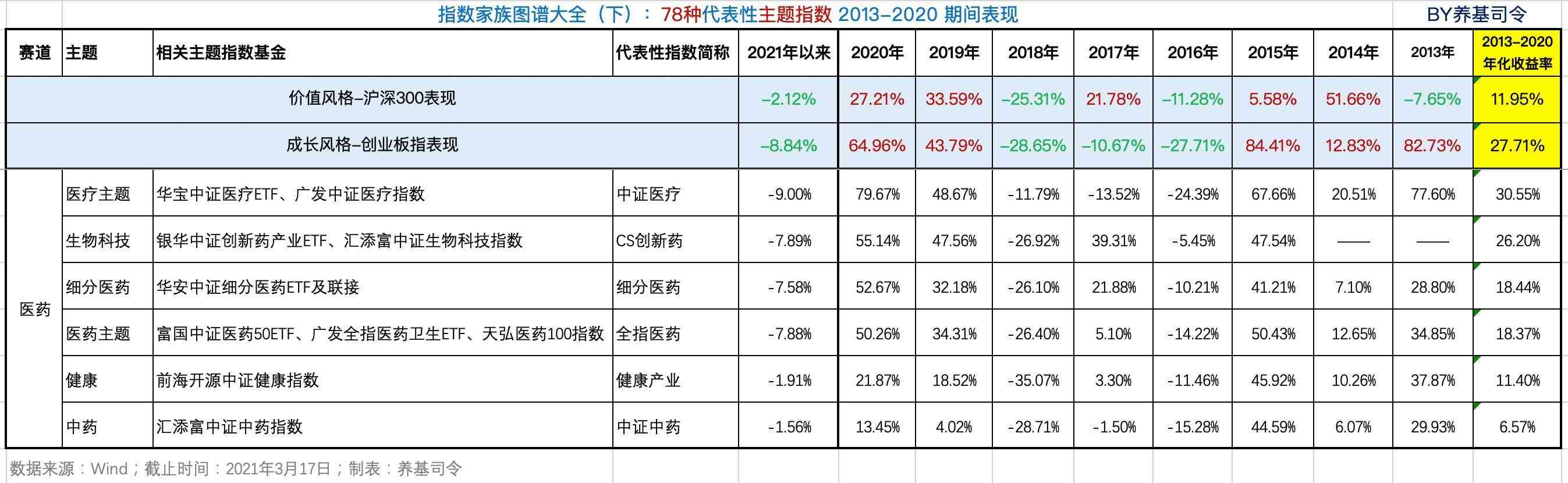 基金中的板块有哪些（全面了解78种主题指数基金，何必担忧板块轮动）(图4)