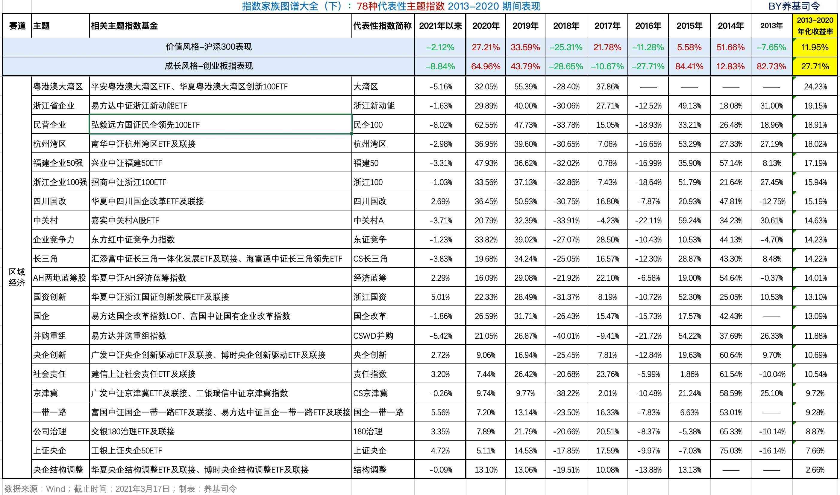 基金中的板块有哪些（全面了解78种主题指数基金，何必担忧板块轮动）(图5)