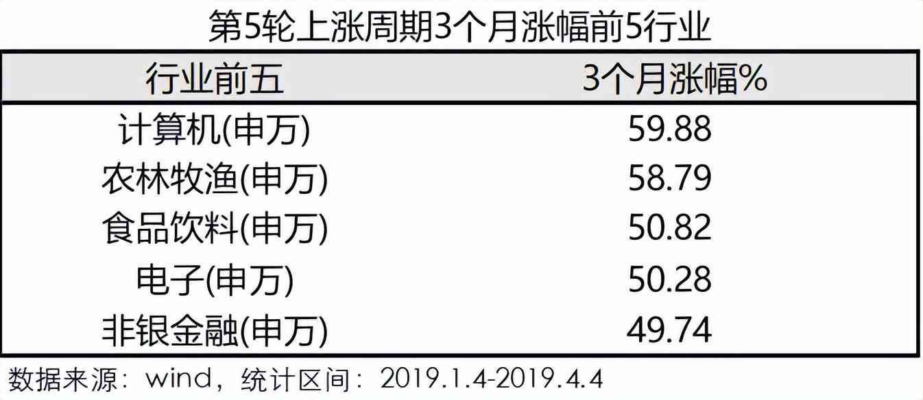 基金轮回上涨板块（历史上涨周期中，领涨的都是哪些行业）(图7)