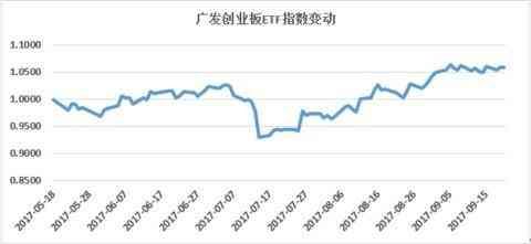 创业板etf广发连续融资规则（如何玩转广发创业板ETF）(图1)