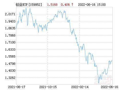 广发创业板etf基金净值查询（广发创业板ETF净值上涨1.68% 请保持关注）(图1)