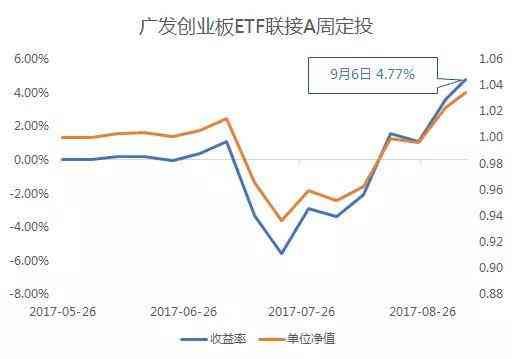 广发创业板etf联接A（创业板vs沪深300 指基定投哪家强）(图3)