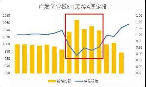 广发创业板etf联接A（创业板vs沪深300 指基定投哪家强）(图4)