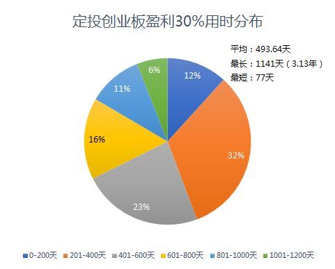 广发创业板etf联接A（创业板vs沪深300 指基定投哪家强）(图6)