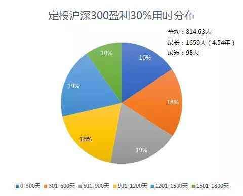 广发创业板etf联接A（创业板vs沪深300 指基定投哪家强）(图7)