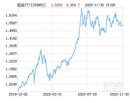 广发创业板etf基金净值查询（广发创业板ETF净值上涨2.51% 请保持关注）(图1)