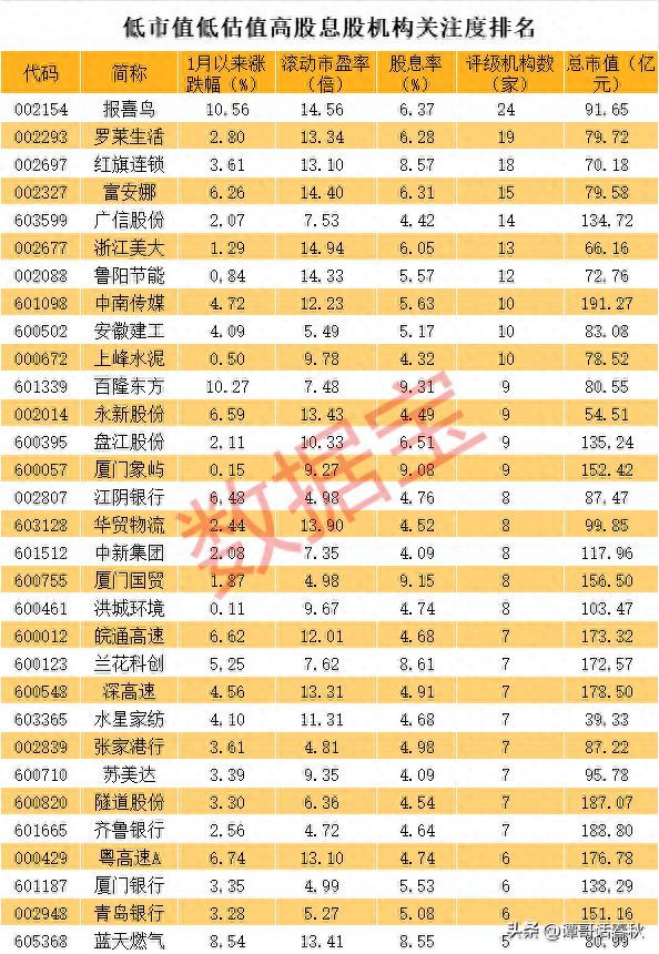 股票低估值板块有哪些股（最有价值的31只低市值、低估值、高股息优质股，赶紧收好！）(图1)