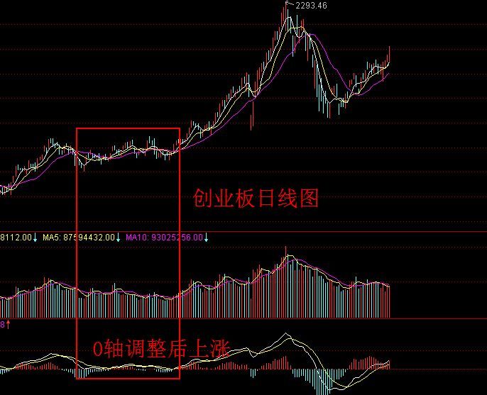 如何灵活运用技术分析（初入股票或期货交易，如何才能玩转技术分析）(图3)