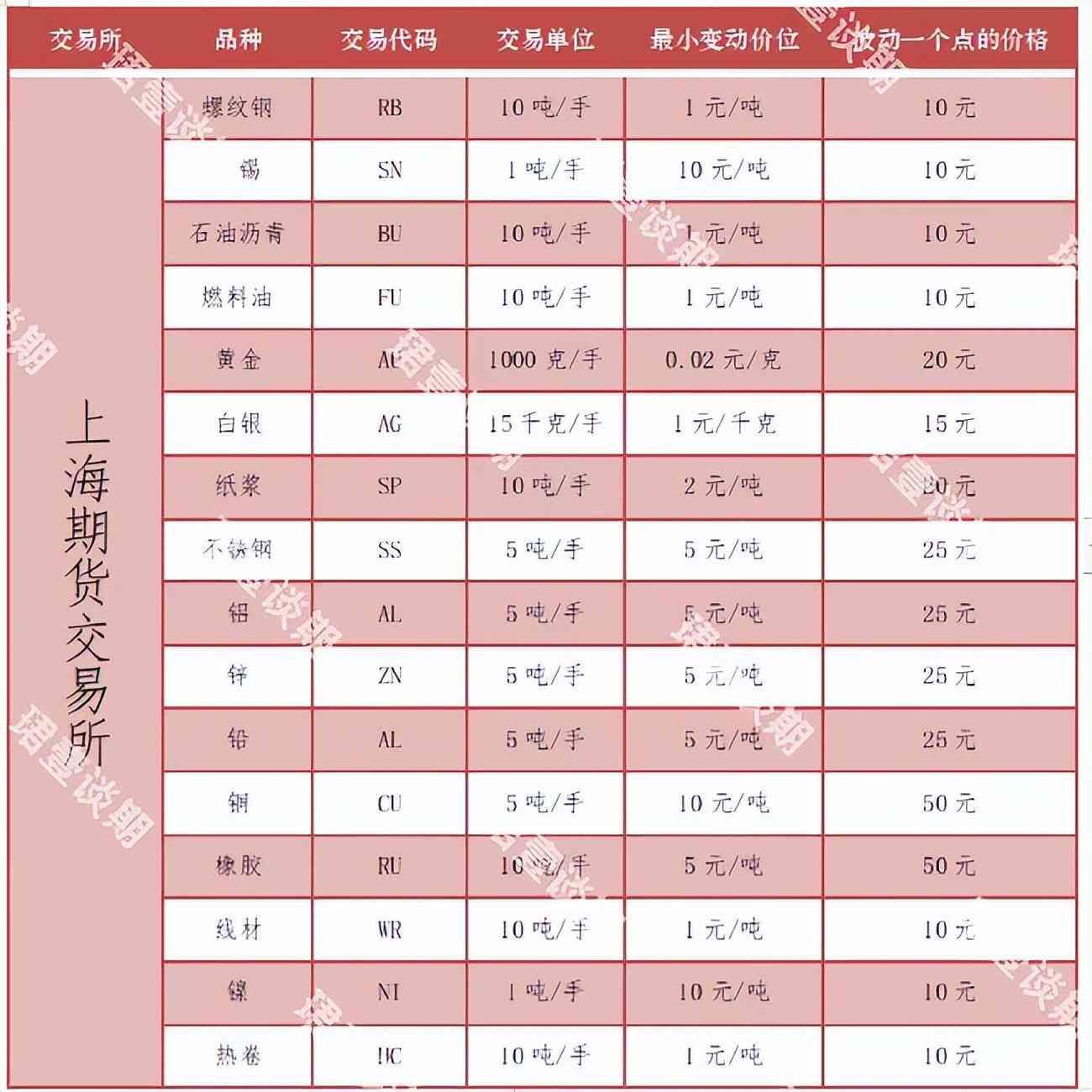 黄金期货波动一个点的计算（2022年最新，期货波动一个点多少钱呢？干货收藏）(图3)