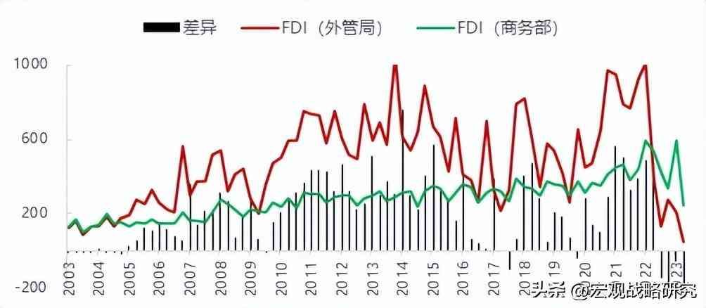 国内外汇监管差异（外管局FDI与商务部FDI差异巨大，哪个口径更能反映真实情况）(图1)