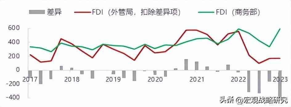 国内外汇监管差异（外管局FDI与商务部FDI差异巨大，哪个口径更能反映真实情况）(图5)