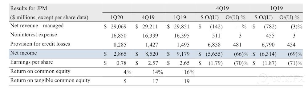 外汇平台财务状况分析（外汇天眼：摩根大通在2020年第一季度的净收入下降了69％）(图2)