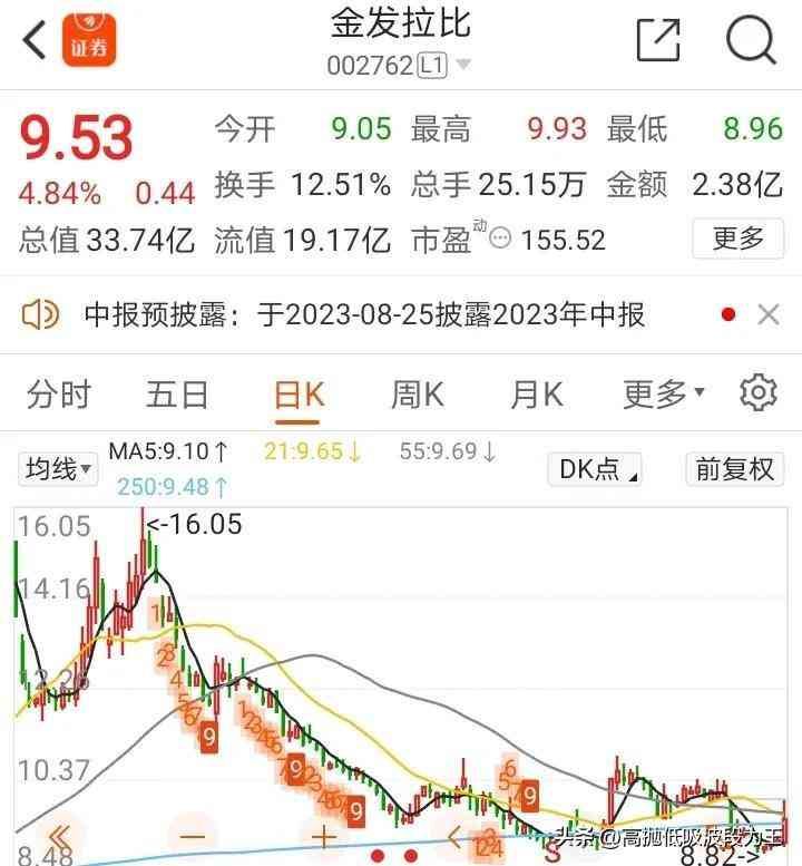 长线交易的成功案例（10元买入金发拉比，做长线，从盈利15万到亏损1万，肠子都悔青了）(图3)