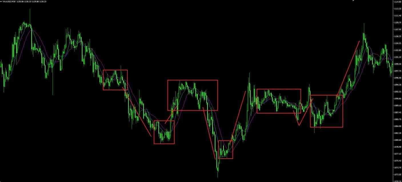 外汇技术分析实战案例（外汇黄金交易技术分析之形态研究）(图4)