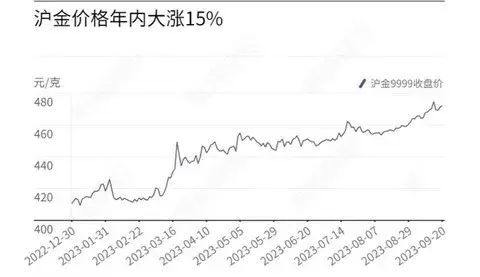 国内外黄金期货价格差异研究（强势美元影响下的黄金价格变动：人民币计价的黄金期货价格创新高）(图2)