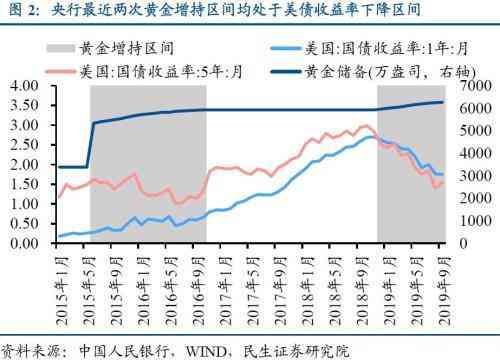 央行购金行为的历史沿革（央行的黄金增持：历史、原因及影响）(图2)