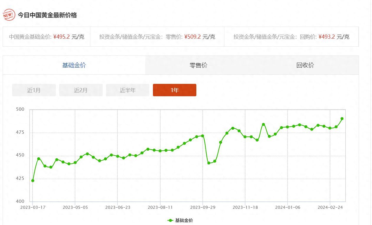 纸黄金与黄金期货收益对比（金价每克逼近650元？投资类黄金都有什么区别）(图1)