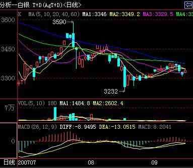 黄金TD交易手续费计算（干货| 对比黄金TD、白银TD、上海金、上海银，都值得购买）(图3)