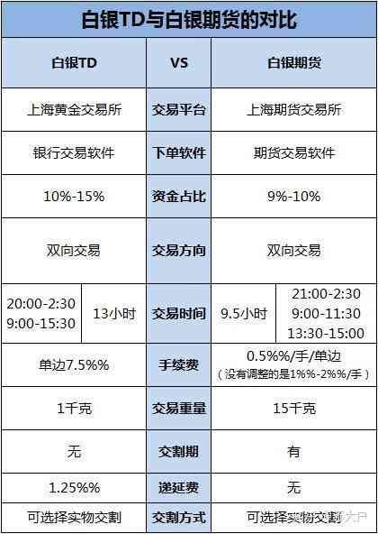 黄金TD交易手续费计算（干货| 对比黄金TD、白银TD、上海金、上海银，都值得购买）(图7)