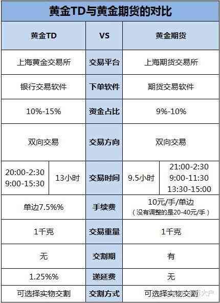 黄金TD交易手续费计算（干货| 对比黄金TD、白银TD、上海金、上海银，都值得购买）(图8)