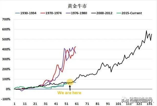 黄金避险功能的原理（黄金避险也可能失效？投资切忌追高不是一句空话）(图4)