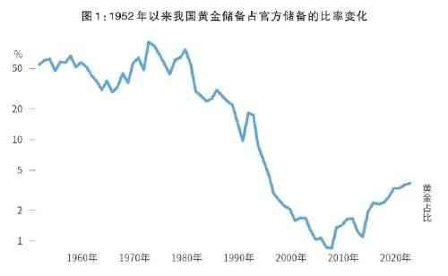 黄金储备与经济稳定的关联（黄金储备，步入“储金于国”新时期）(图4)