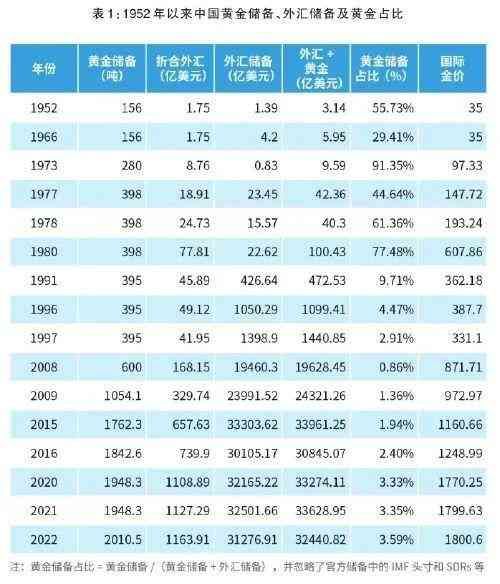 黄金储备与经济稳定的关联（黄金储备，步入“储金于国”新时期）(图5)