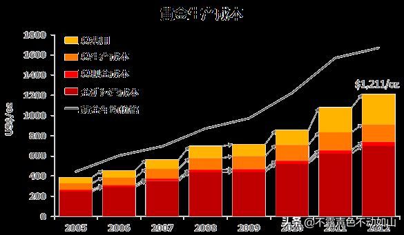 黄金成本预测实战案例（黄金生产成本大揭秘）(图4)