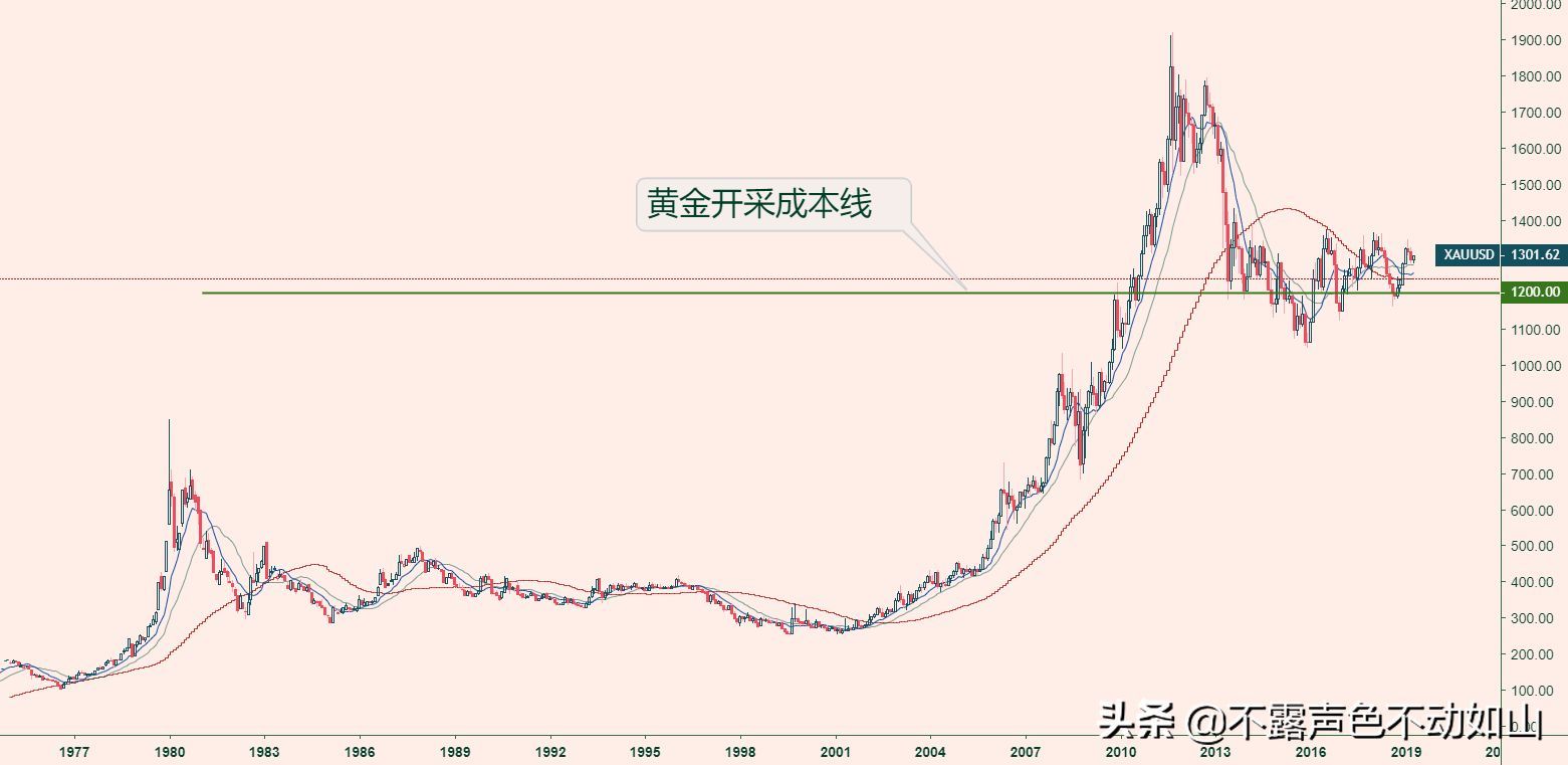 黄金成本预测实战案例（黄金生产成本大揭秘）(图6)