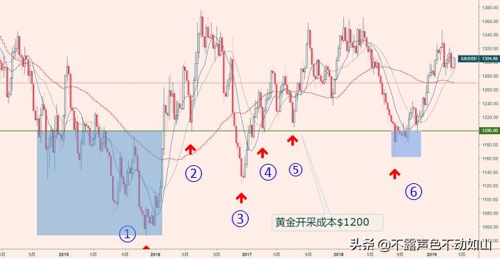 黄金成本预测实战案例（黄金生产成本大揭秘）(图9)