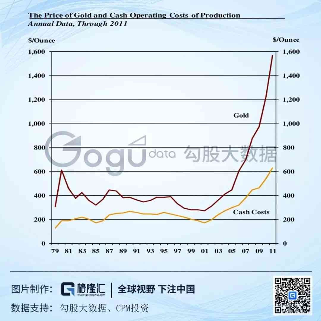 黄金成本预测实战案例（黄金：再现十年盛景？短期看供需，中期看成本，长期看货币）(图14)