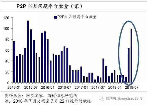 P2P平台信用风险的历史表现（姜超：信用风险频发 网贷或只是第一步）(图1)