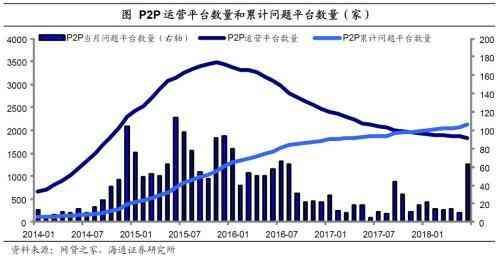 P2P平台信用风险的历史表现（姜超：信用风险频发 网贷或只是第一步）(图6)