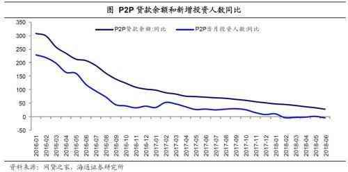 P2P平台信用风险的历史表现（姜超：信用风险频发 网贷或只是第一步）(图9)