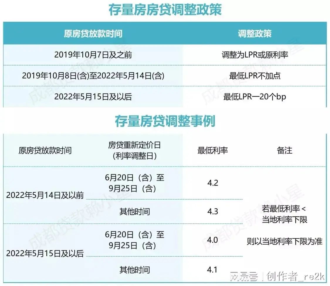 房贷利率地区差异原因（此次房贷降息，为什么有些人是4.2，有些是4.3，还有的是4.0）(图2)