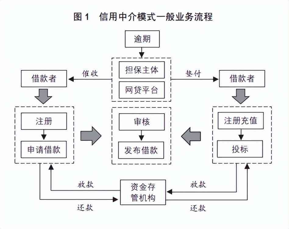 贷款平台风险排查方法（风险识别与应对：网络借贷业务的关键）(图5)