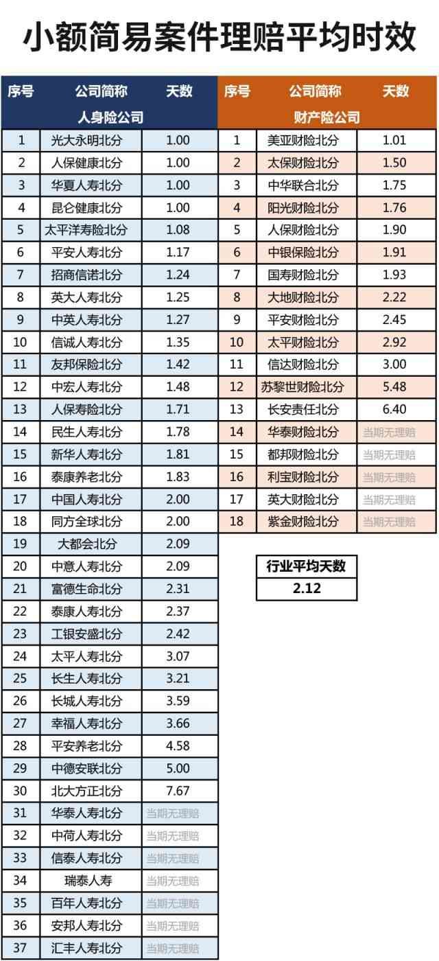 保险公司理赔效率排名（保险公司最新理赔时效大排行：效率差距大，快则1天慢则10天）(图3)