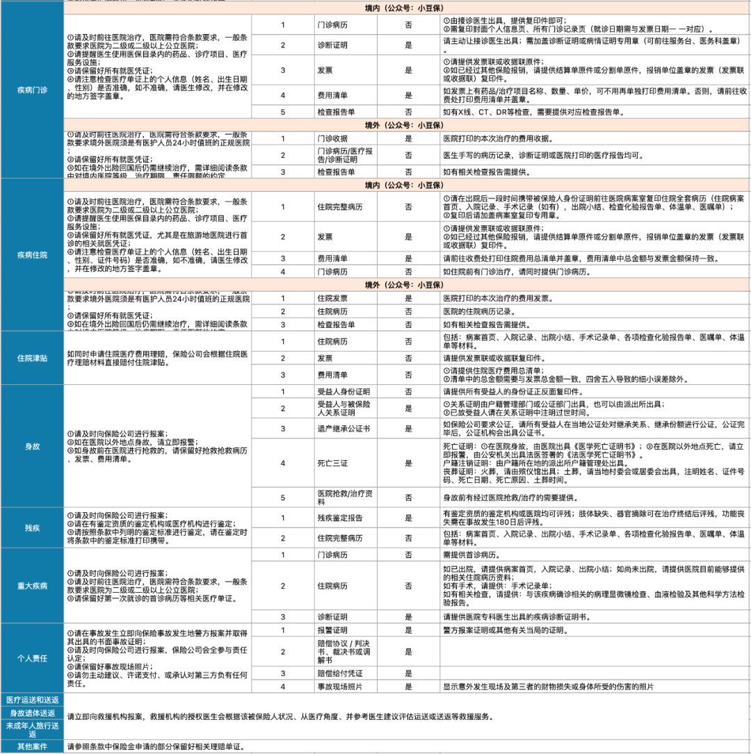 保险公司理赔流程图解（处理1000起理赔事故后，我总结这份理赔流程，太实用了！）(图2)