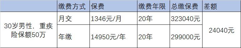 如何优化保险的保费缴纳方式（学会这招，所有保费可以月缴并且省下近2W+）(图1)