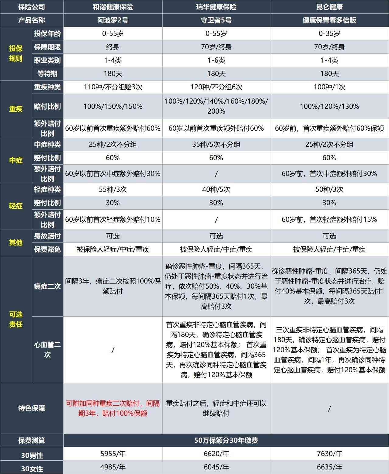 比较不同保险公司产品的技巧（重疾险怎么买？对比39家保险公司60款产品后，我总结了这几点）(图11)