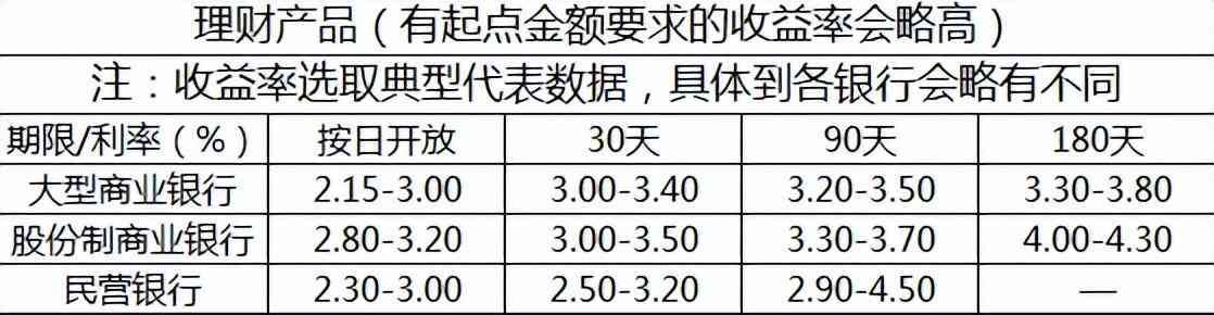 如何比较不同存款产品的收益（钱该存在哪个银行？不同类型银行的存款及理财产品收益分析）(图4)