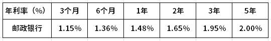 邮政银行存款利息计算器（邮政2024利息表！）(图1)