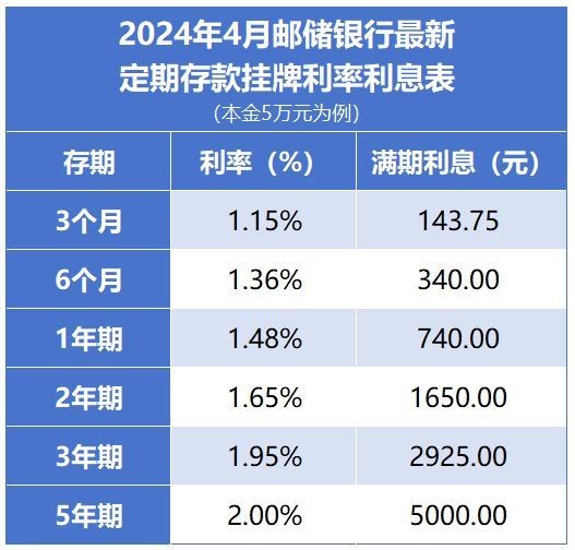 邮政银行定期存款提前支取规则（中国邮政银行 存款利率最新调整：2024年4月，存5万一年利息高多少）(图2)