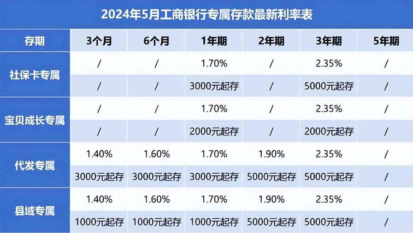 银行大额存单多少钱起步（四大银行 大额存单产品最新调整：2024年5月，全新存款利率利息表）(图4)