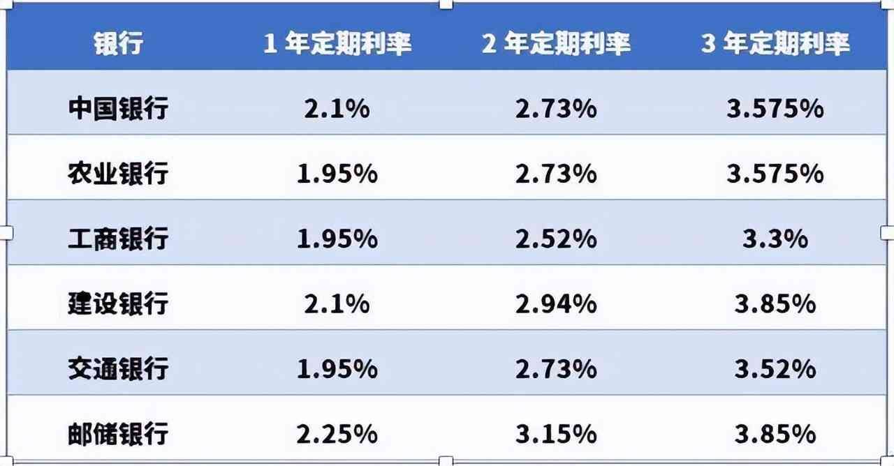 邮政银行存款利息计算器（10月8日，邮政银行最新规定：1万元存一到三年，利息是多少）(图6)