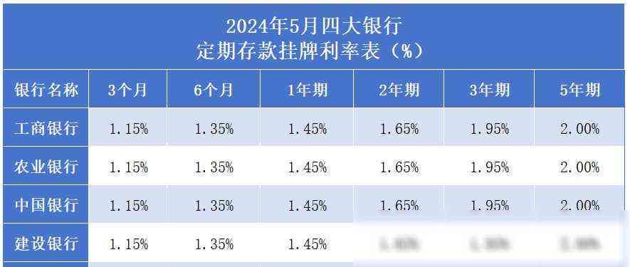 银行存款利率调整时间（四大银行 存款利率最新调整变化：2024年5月，全新存款利率）(图2)