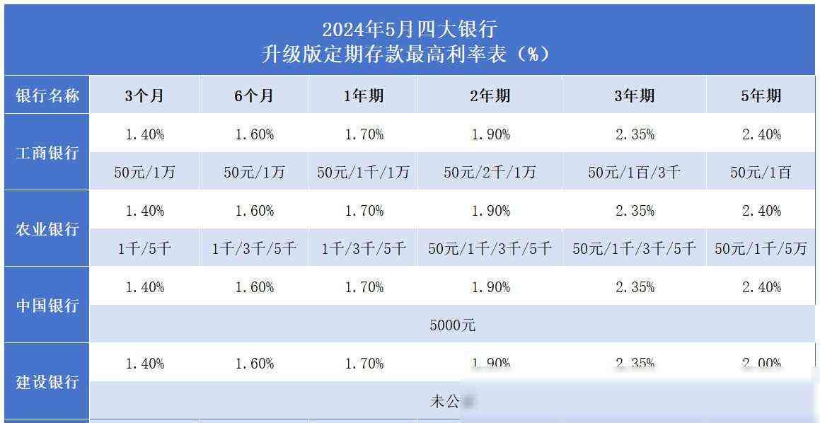 银行存款利率调整时间（四大银行 存款利率最新调整变化：2024年5月，全新存款利率）(图3)