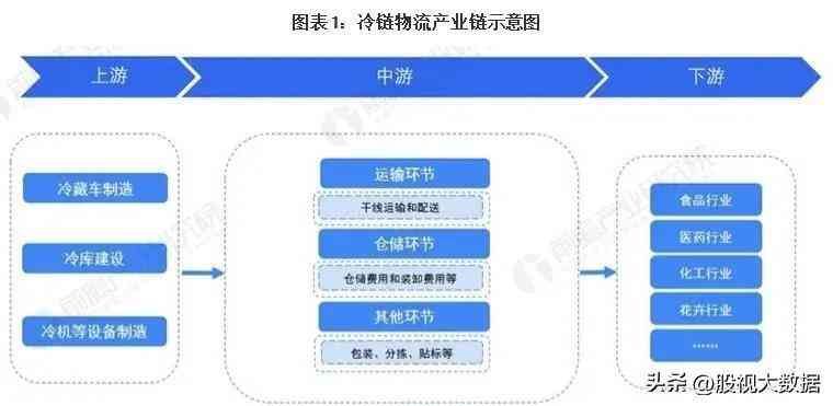 冷链物流概念股票龙头一览表（冷链物流上下游核心龙头梳理！）(图2)