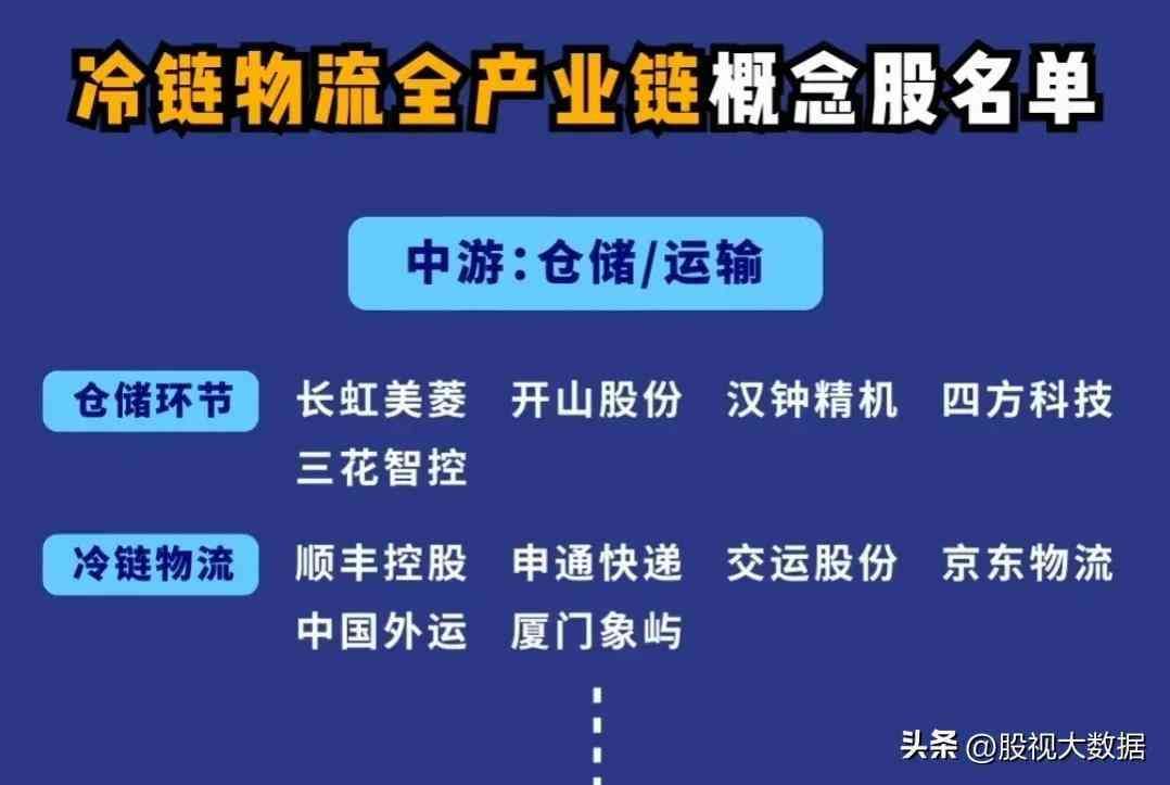 冷链物流概念股票龙头一览表（冷链物流上下游核心龙头梳理！）(图4)