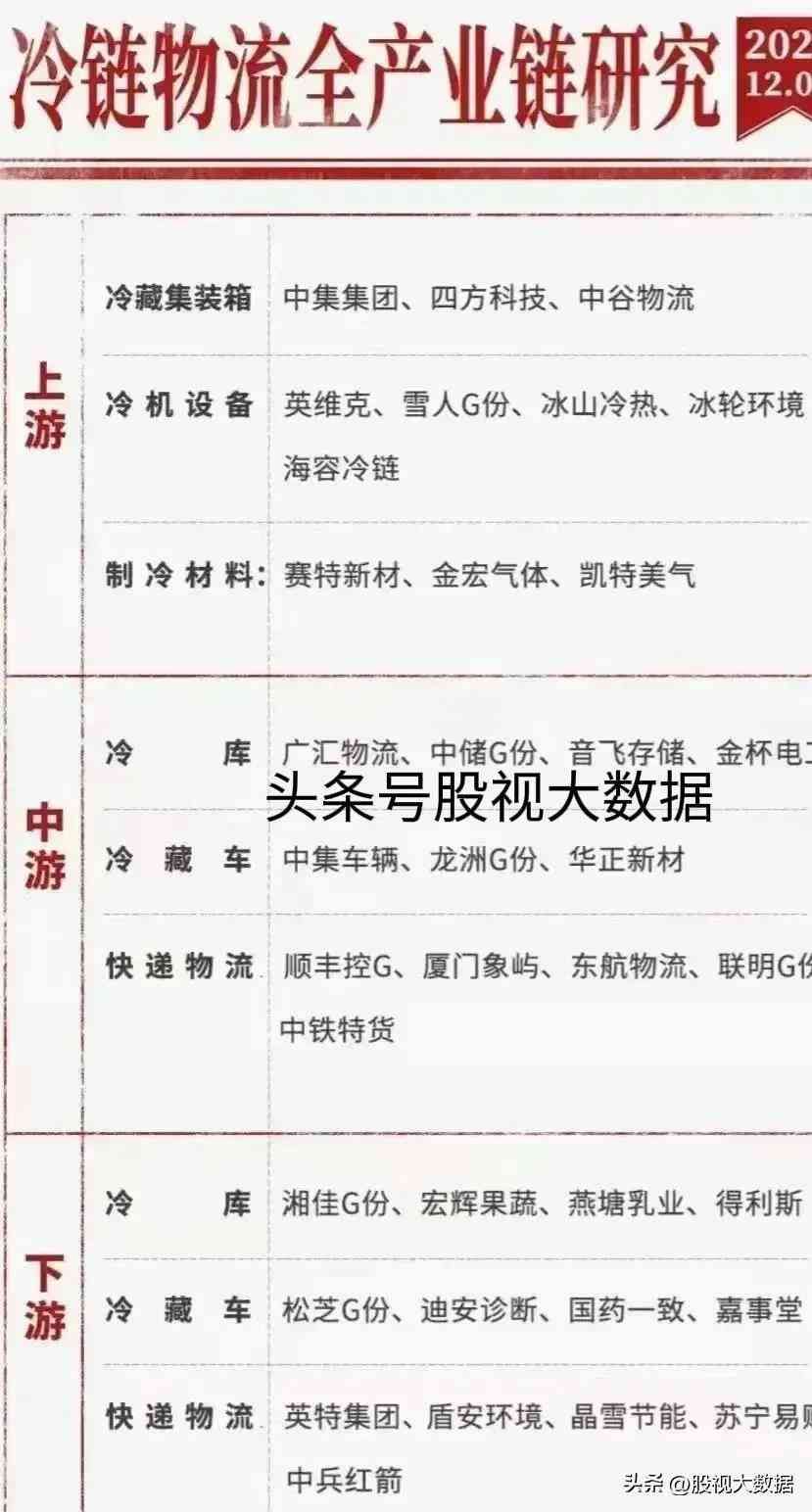 冷链物流概念股票龙头一览表（冷链物流上下游核心龙头梳理！）(图6)